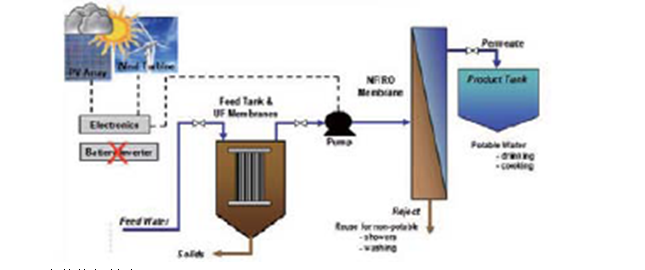 太陽能/風能驅動水脫鹽凈化處理系統-