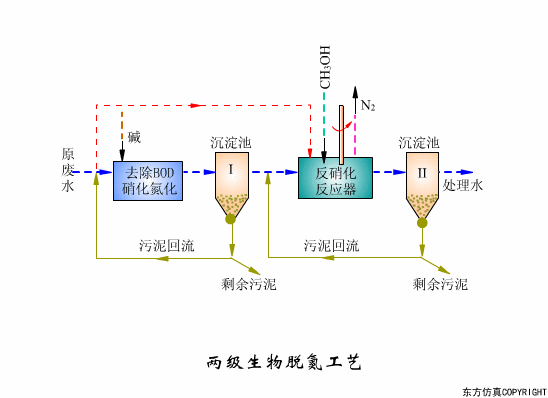看圖秒懂污水處理工藝流程-