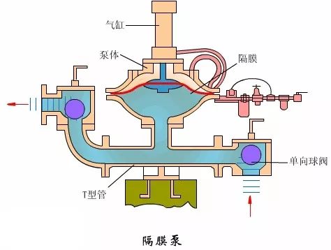 看圖秒懂 17種泵的工作原理及性能特點展示圖-