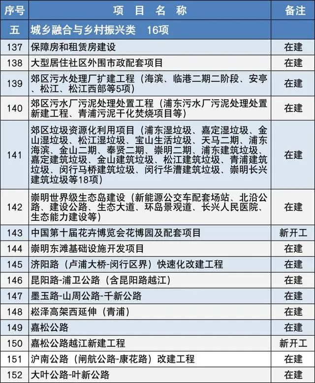 2020上海市重大建設項目清單,包含十幾個水處理項目- 2020上海市重大建設項目清單,包含十幾個水處理項目-