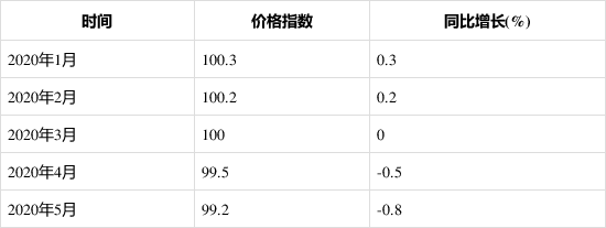 2020年1-5月泵、閥門、壓縮機及類似機械制造工業生產者出廠價格指數統計分析-