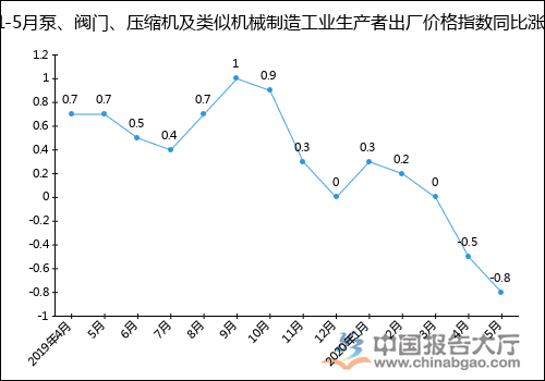 2020年1-5月泵、閥門、壓縮機及類似機械制造工業生產者出廠價格指數統計分析-