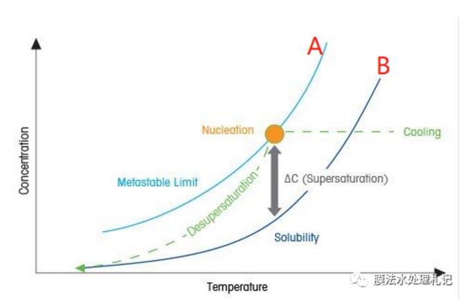 電滲析工藝進(jìn)水鈣離子究竟要控制在多少以下呢？-