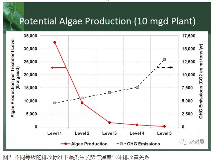 碳中和背景下 污水處理是否已陷入了技術-環境悖論？-