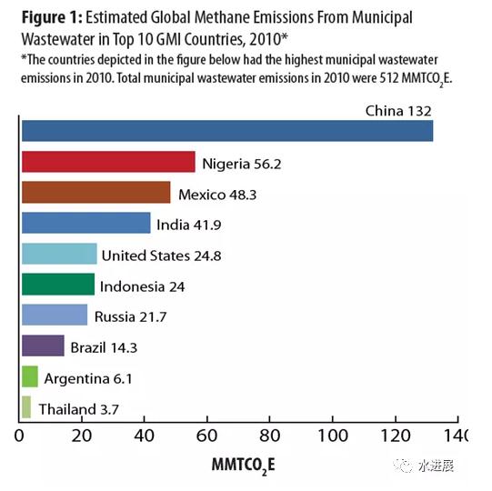 碳中和背景下 污水處理是否已陷入了技術-環境悖論？-