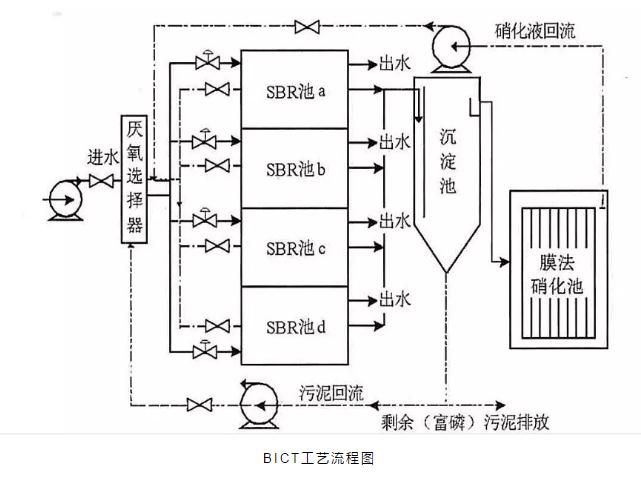 關于a2o改良工藝的詳解！-