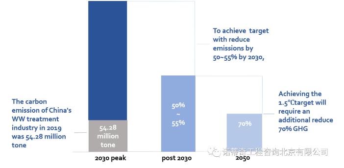 雙碳語境下的中國水務(wù)行業(yè)碳足跡計(jì)算和減排路徑-