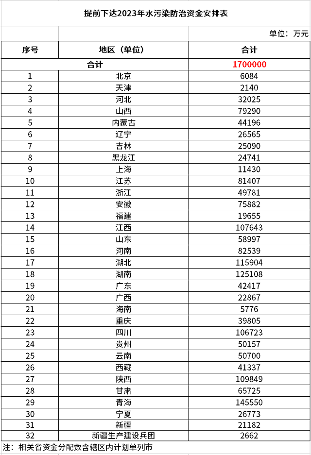 170億元！財政部提前下達2023年水污染防治資金預算-